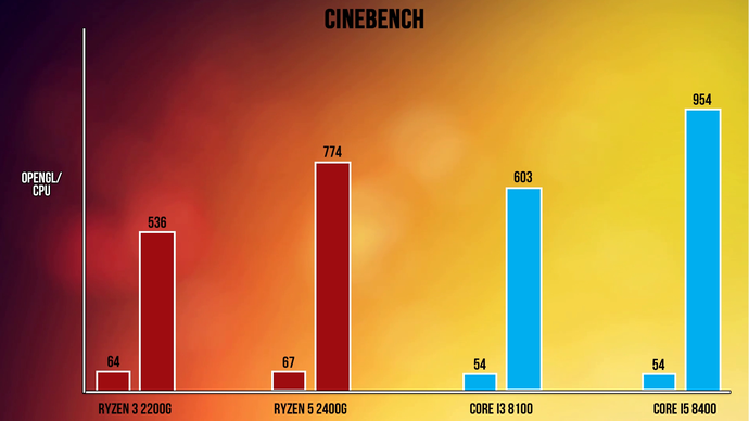   Điểm số chạy Cinebench.