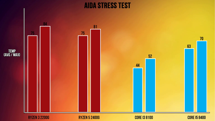 Điểm số chạy Aida.